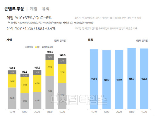 콘텐츠 부문. 출처 : 카카오
